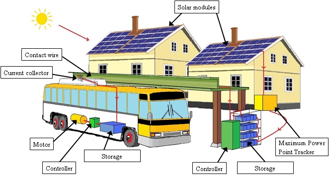 Proposed Electric Bus Quickly Charged at Every Bus Stop